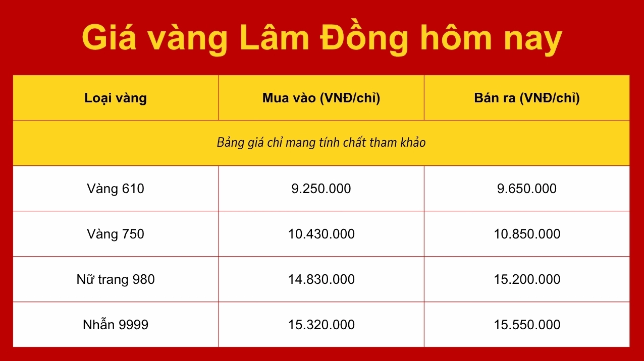 Biểu đồ giá vàng Lâm Đồng hôm nay