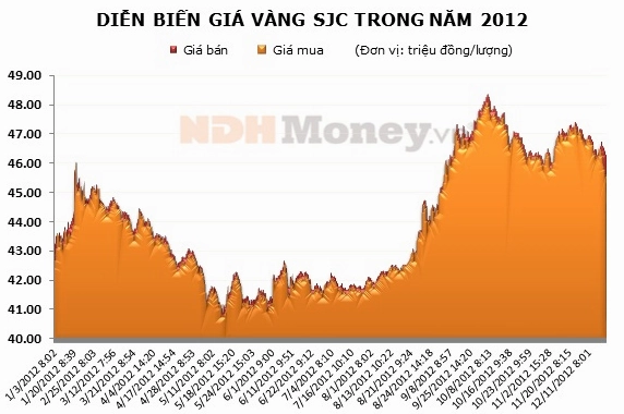 Giá Vàng Năm 2012: Biến Động Lịch Sử và Dự Báo 2026 Biểu đồ giá vàng năm 2012
