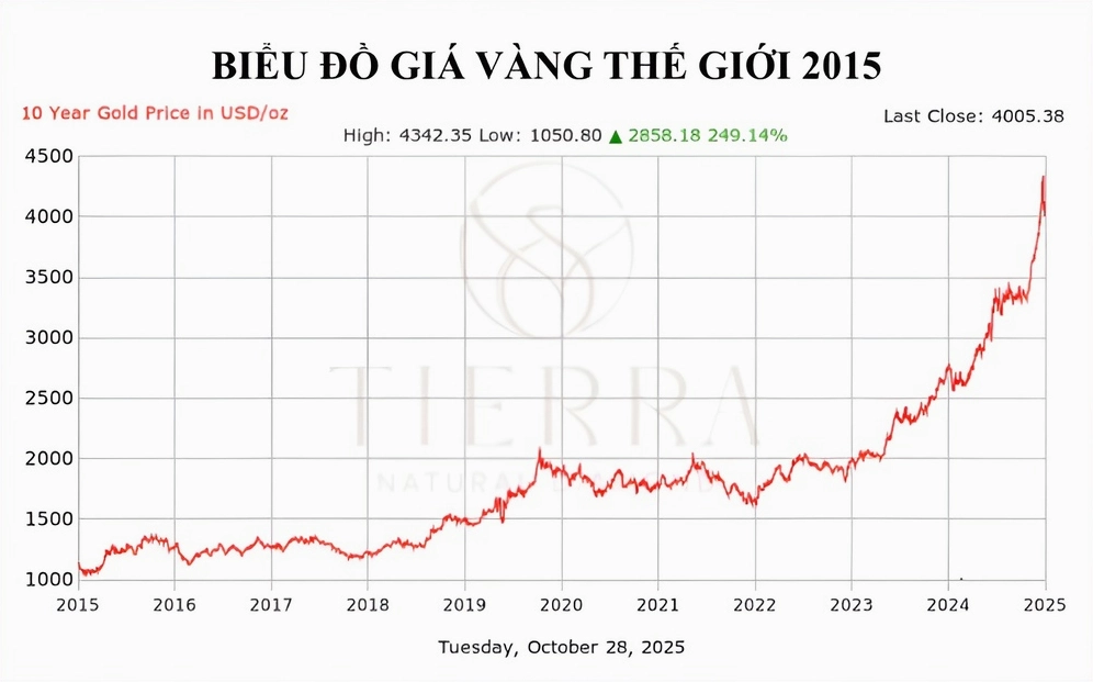 Giá Vàng 9999 Năm 2015: Biến Động và Dự Báo 2026 Biểu đồ giá vàng năm 2015-2025