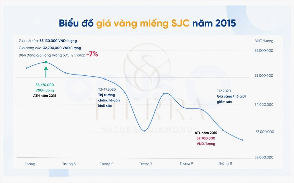 Giá Vàng 9999 Năm 2015: Biến Động và Dự Báo 2026 Biểu đồ giá vàng năm 2015 tại Việt Nam