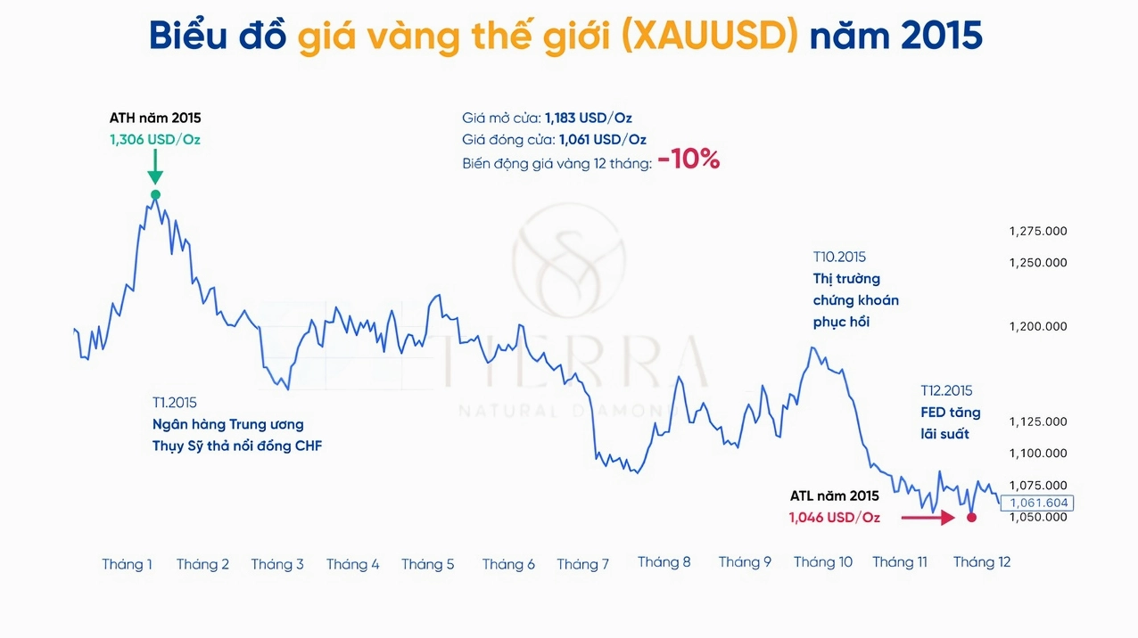 Giá Vàng 9999 Năm 2015: Biến Động và Dự Báo 2026 Biểu đồ giá vàng năm 2015