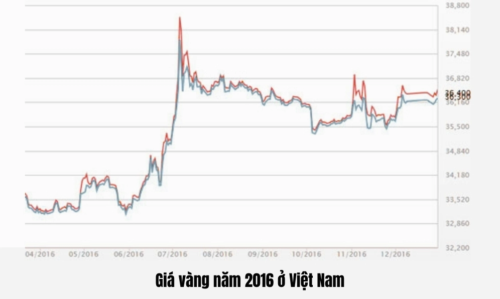 Biểu đồ giá vàng năm 2016 tại Việt Nam