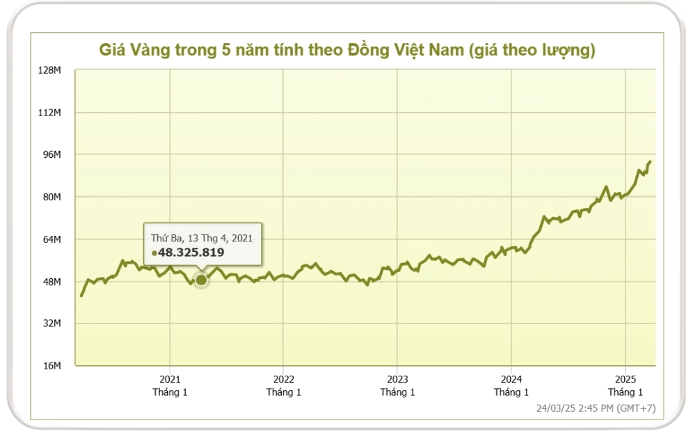 Giá Vàng Năm 2021 Bao Nhiêu Tiền 1 Chỉ? Cập Nhật 2026 Biểu đồ giá vàng năm 2021-2025