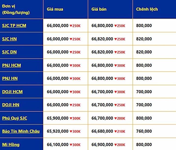 Giá Vàng Năm 2022: Biến Động và Dự Báo Xu Hướng Tương Lai Biểu đồ giá vàng năm 2022