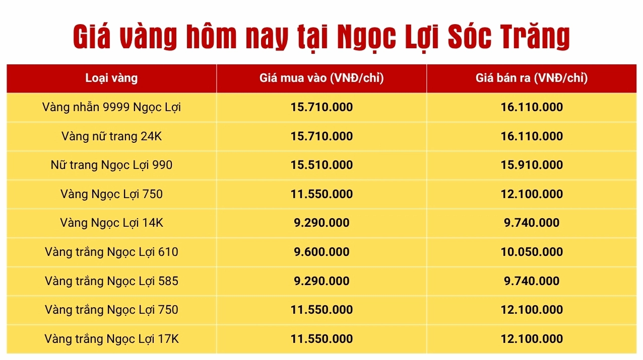 Biểu đồ giá vàng Ngọc Lợi Sóc Trăng