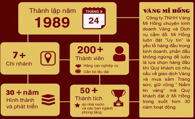 Biểu đồ giá vàng nhẫn Mi Hồng theo thời gian