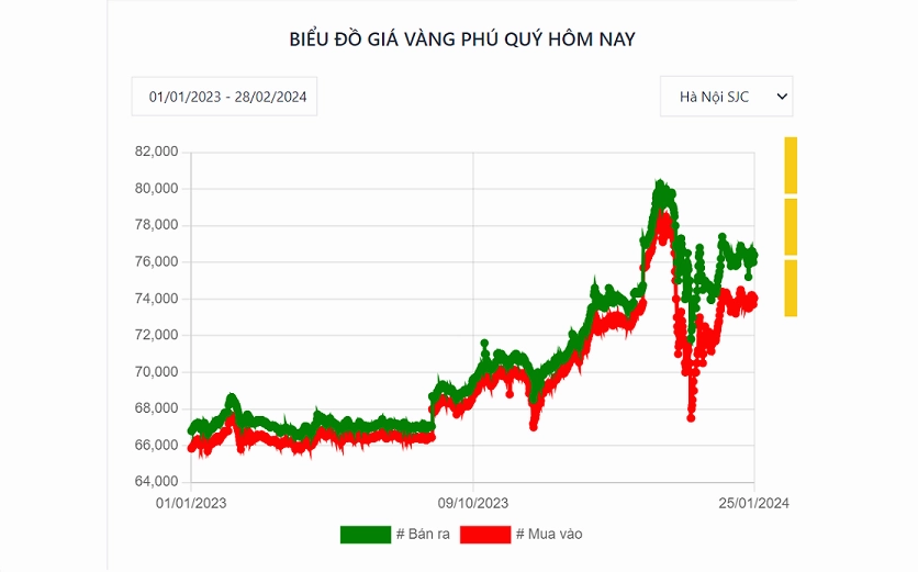 Biểu đồ giá vàng Phú Quý hôm nay