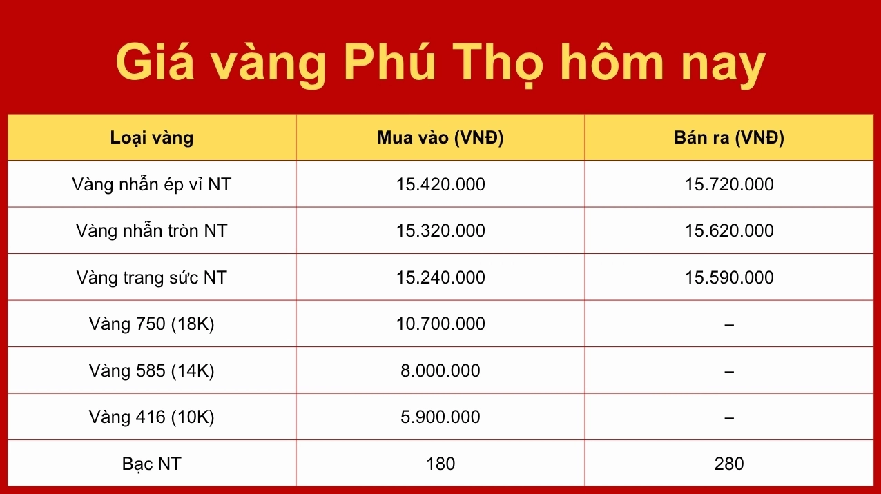 Giá Vàng Phú Thọ Hôm Nay 2026: Dự Báo Xu Hướng & Phân Tích Chi Tiết Biểu đồ giá vàng Phú Thọ hôm nay