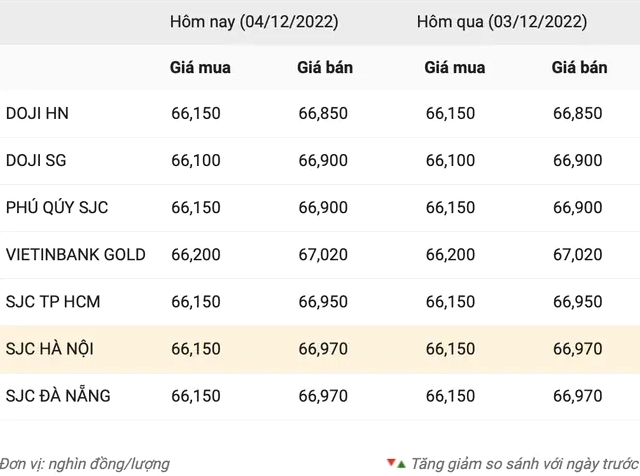 Giá Vàng Quảng Nam Hôm Nay 2026: Cập Nhật Mới Nhất Biểu đồ giá vàng Quảng Nam