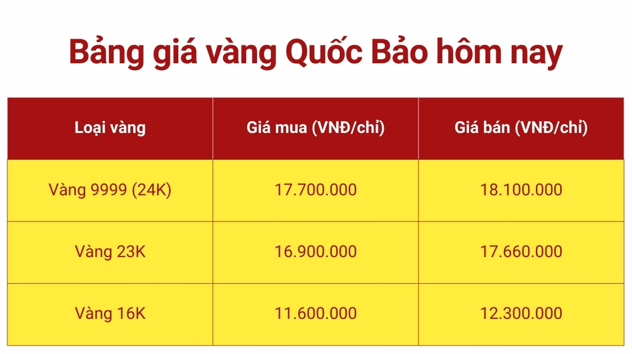 Biểu đồ giá vàng quốc tế năm 2026
