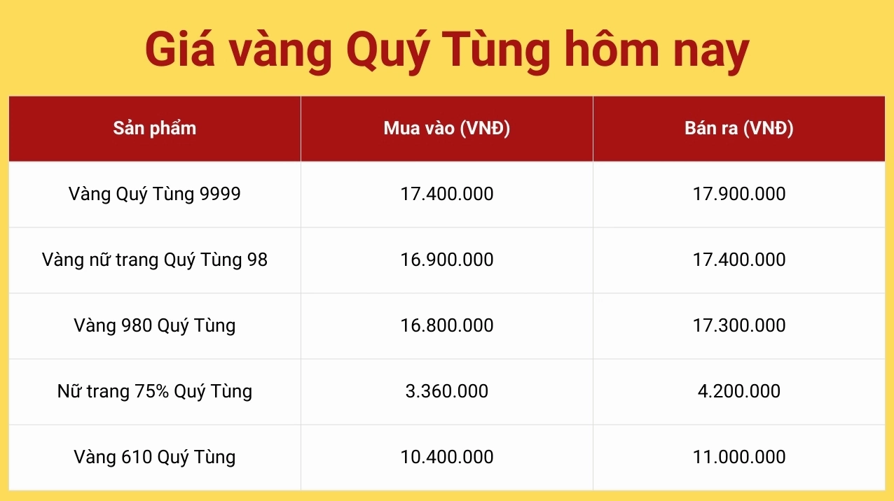 Biểu đồ giá vàng Quý Tùng hôm nay