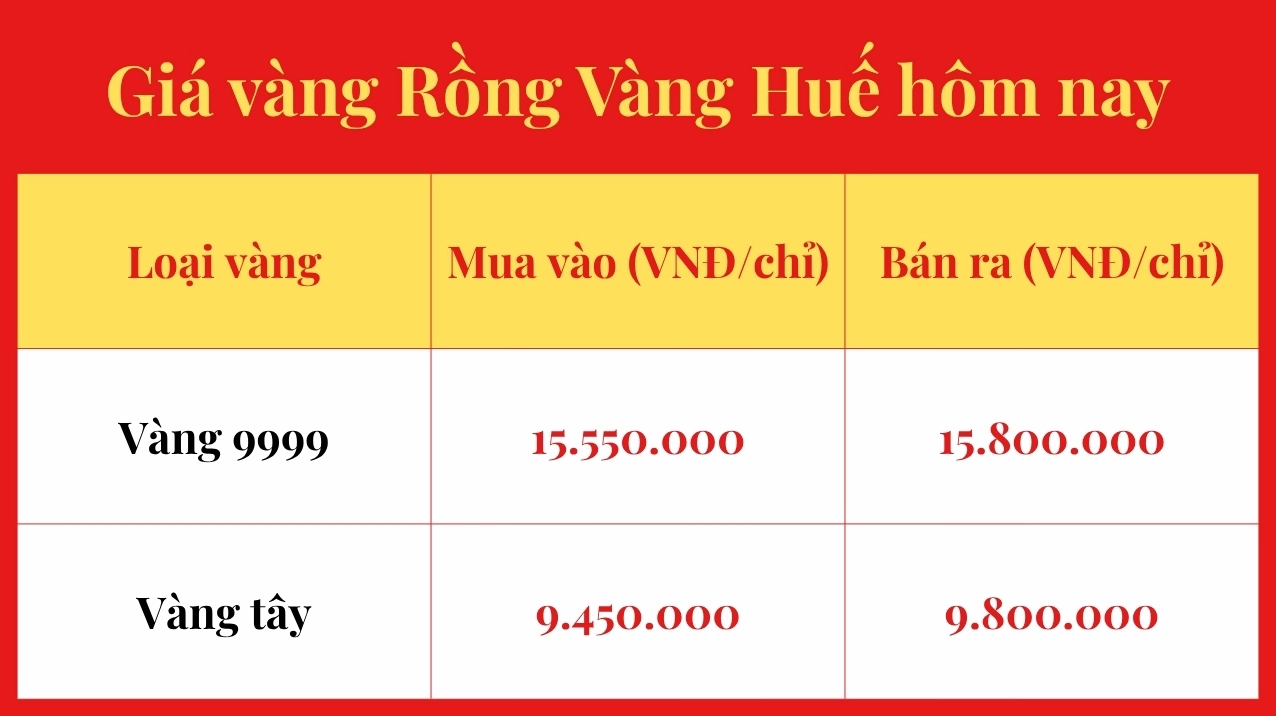 Giá Rồng Vàng (Chợ Đông Ba) Hôm Nay: Cập Nhật 2026 Biểu đồ giá vàng Rồng Vàng Huế hôm nay