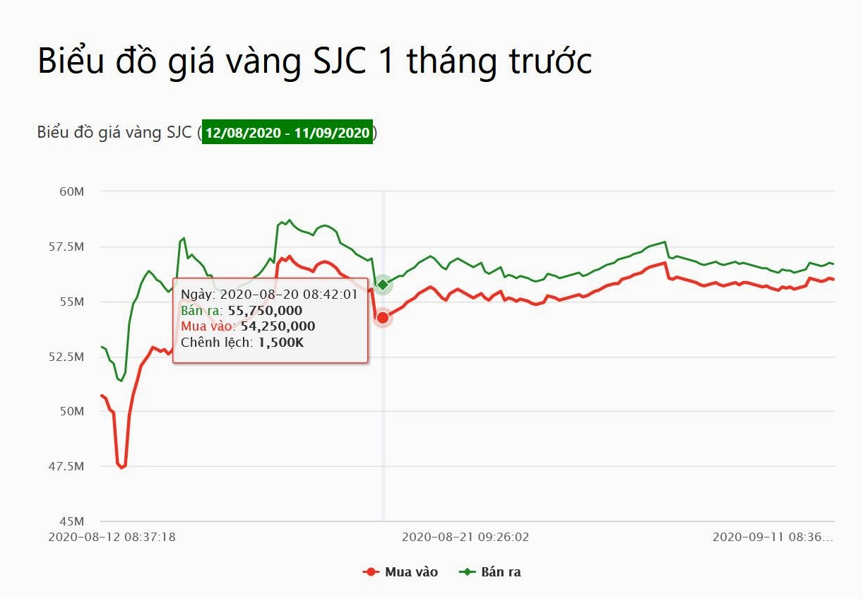 Biểu Đồ Giá Vàng 1 Tháng Gần Nhất: Xu Hướng & Dự Báo 2026 Biểu đồ giá vàng SJC 1 tháng trước