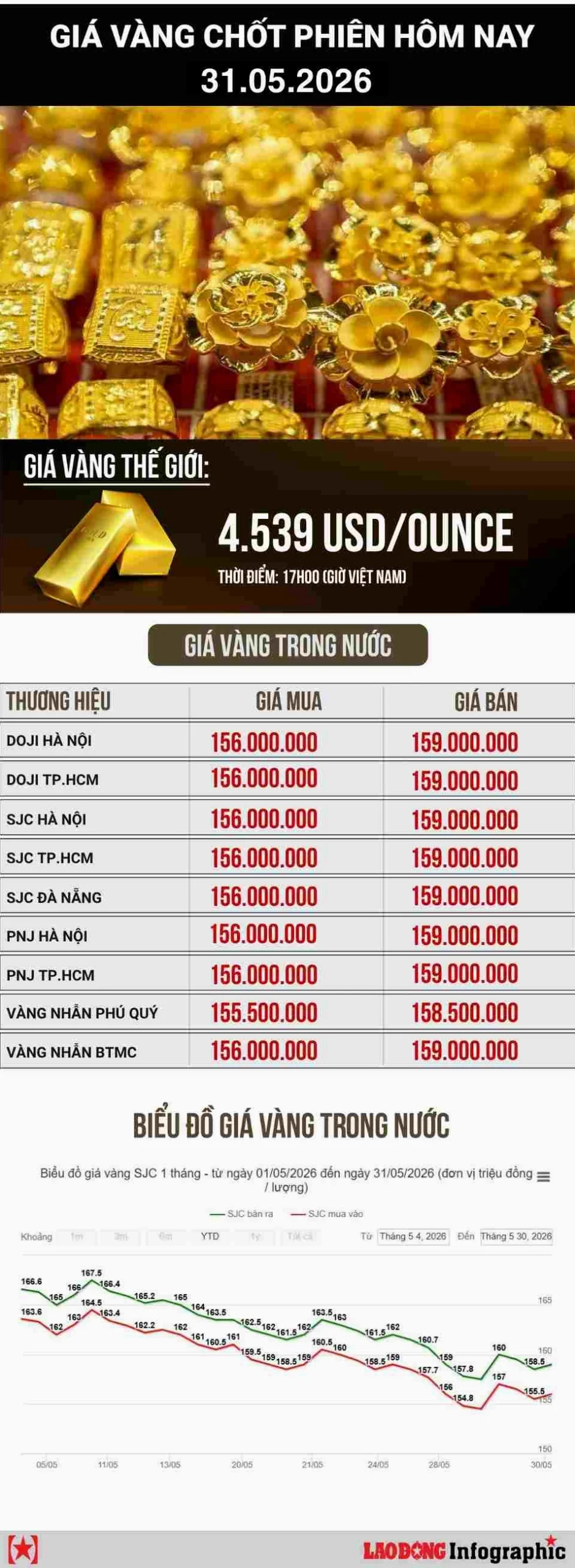 Biểu đồ giá vàng SJC biến động trong ngày