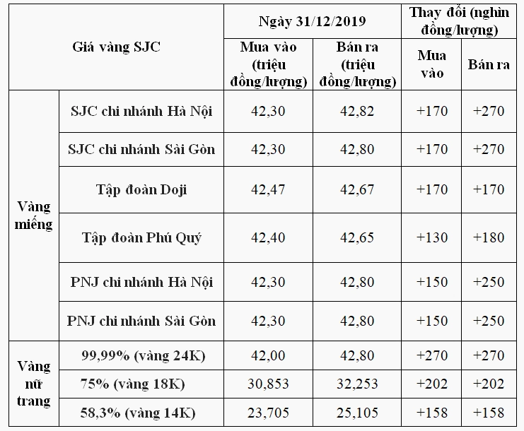 Giá Vàng 9999 Năm 2019: Biến Động và Dự Báo 2026 Biểu đồ giá vàng SJC cuối năm 2019