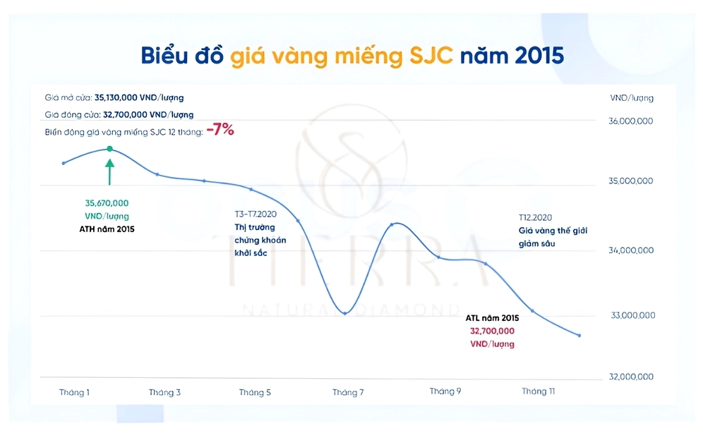Giá Vàng 2015: Biến Động và Dự Báo Xu Hướng 2026 Biểu đồ giá vàng SJC năm 2015 tại Việt Nam