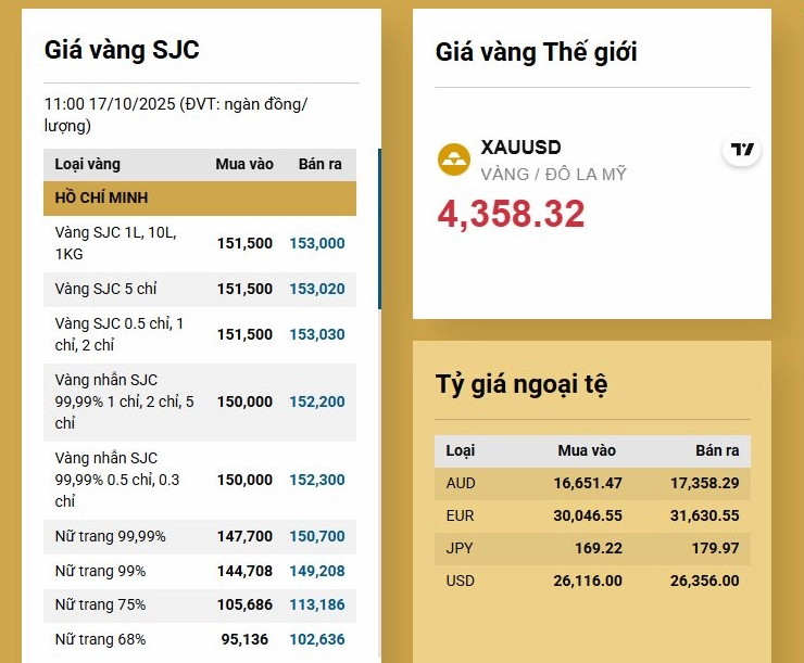 Biểu đồ giá vàng SJC qua các thời điểm