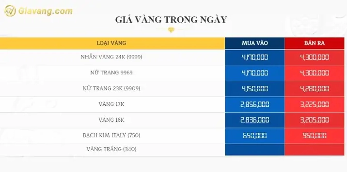 Biểu đồ giá vàng SJC tại Bạc Liêu