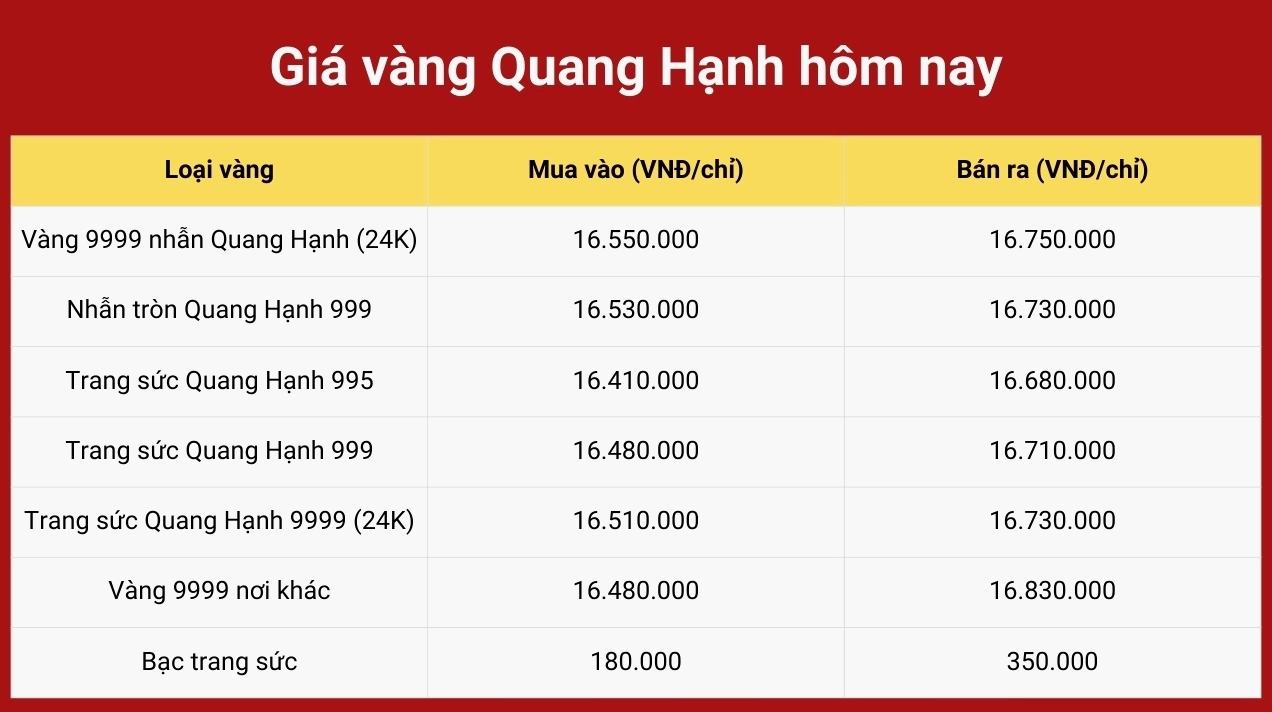 Biểu đồ giá vàng SJC tại Hải Phòng năm 2026