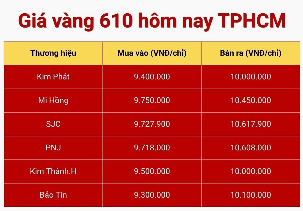 Giá Vàng Hôm Nay 610: Dự Báo Xu Hướng và Phân Tích Chi Tiết 2026 Biểu đồ giá vàng SJC tại TPHCM hôm nay 610