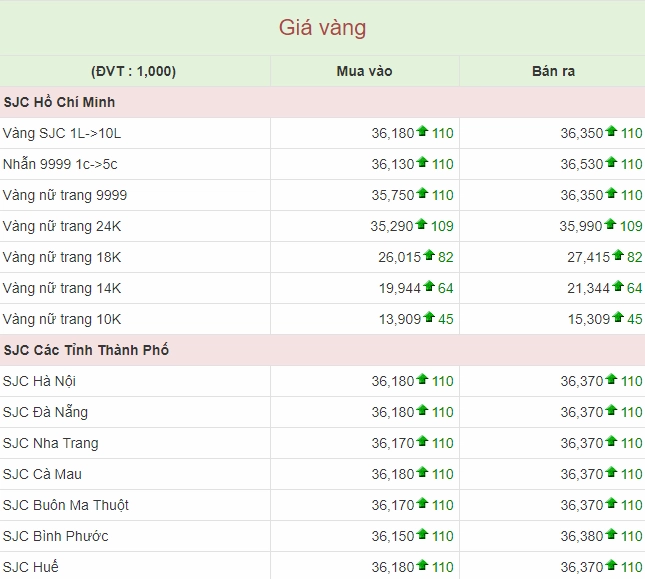 Biểu đồ giá vàng SJC tăng