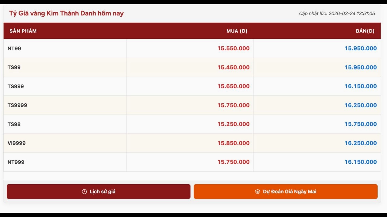 Biểu đồ giá vàng SJC và vàng 610