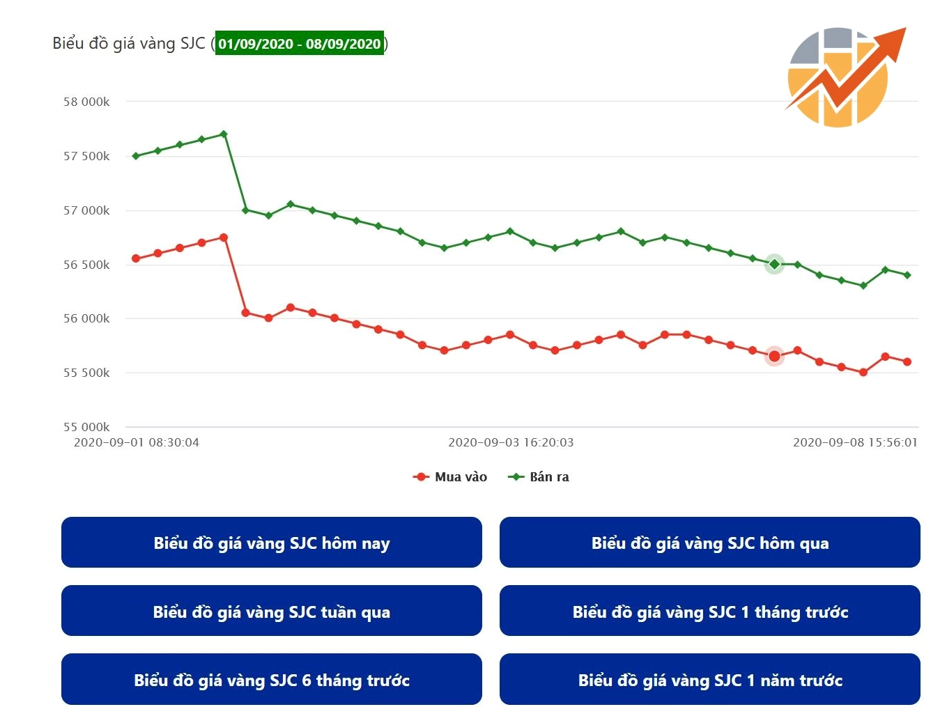 Biểu Đồ Giá Vàng 1 Tháng Gần Nhất: Xu Hướng & Dự Báo 2026 Biểu đồ giá vàng SJC