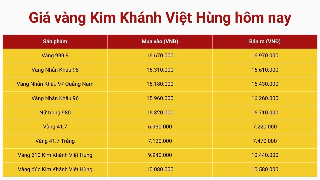 Biểu đồ giá vàng SJC