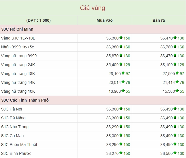 Biểu đồ giá vàng tại Mỹ qua các năm