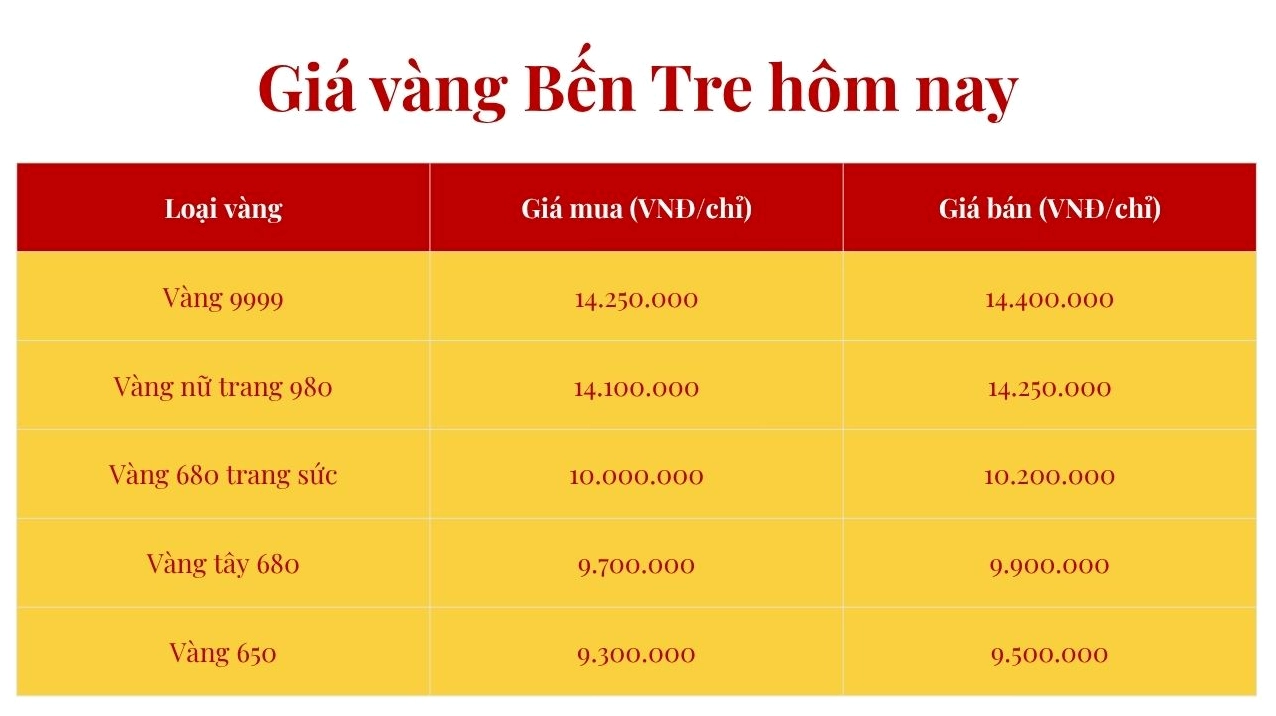 Biểu đồ giá vàng tham khảo