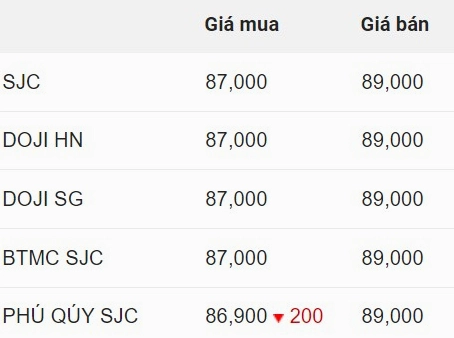 Biểu đồ giá vàng thế giới