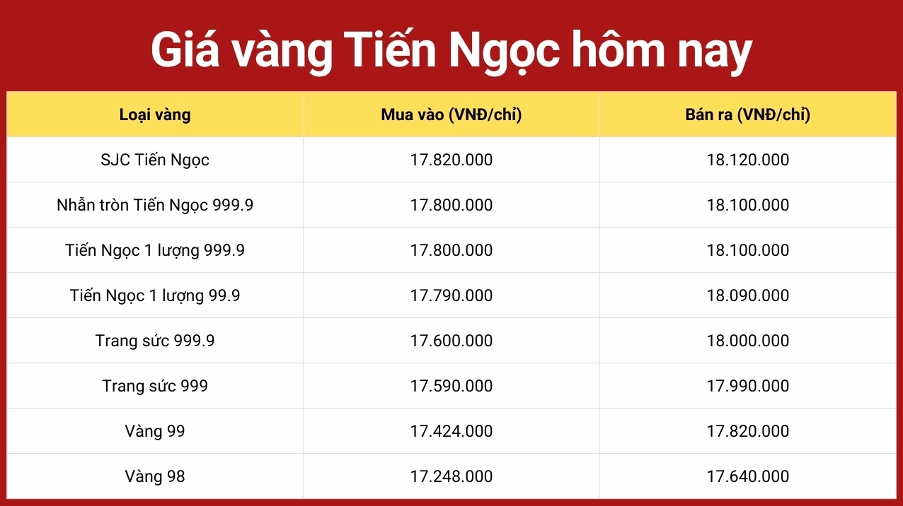 Biểu đồ giá vàng thị trường Việt Nam
