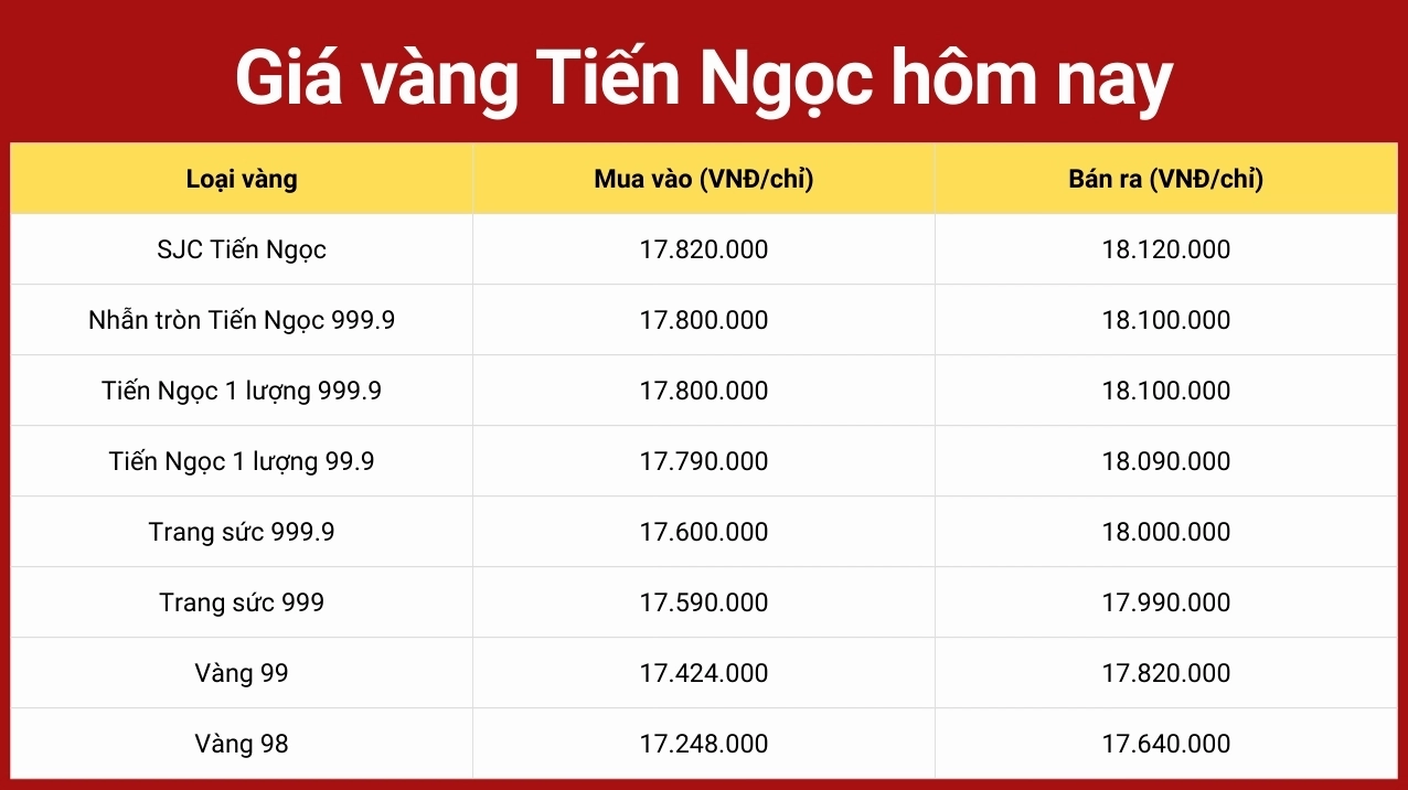Vàng Tiến Ngọc: Định Giá, Xu Hướng và Lời Khuyên Đầu Tư 2026 Biểu đồ giá vàng Tiến Ngọc hôm nay