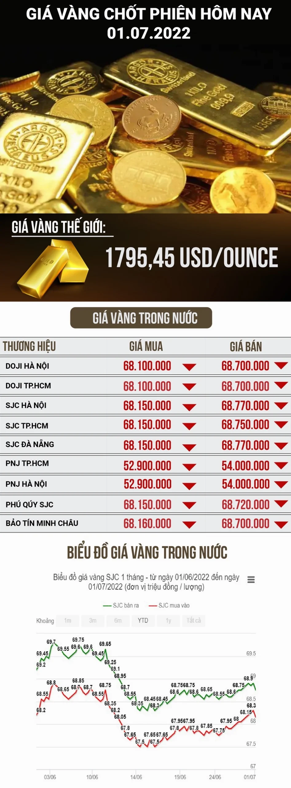 Biểu đồ giá vàng trong nước và thế giới