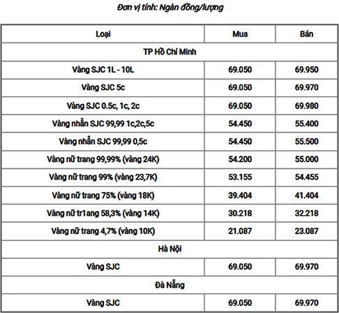 Biểu đồ giá vàng trực tuyến