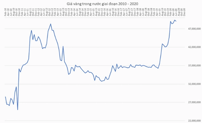 Biểu đồ giá vàng từ 2011-2022