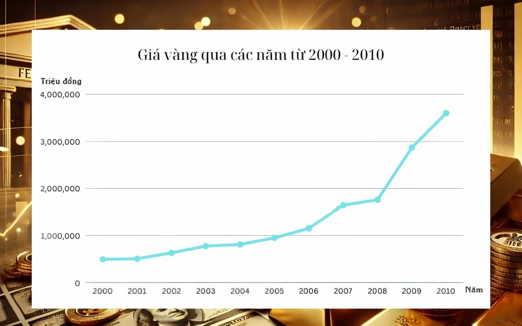 Giá Vàng 2002: Biến Động, Phân Tích và Dự Báo 2026 Biểu đồ giá vàng Việt Nam 2000-2010