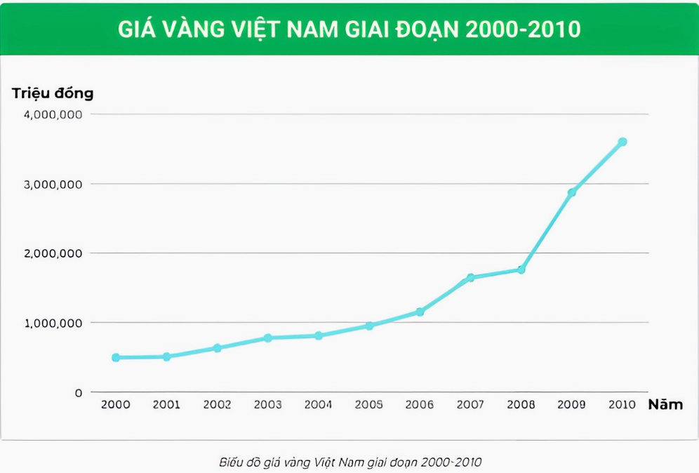 Biểu đồ giá vàng Việt Nam năm 2000-2010