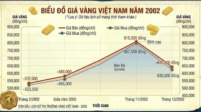 Giá Vàng Năm 2002: Biến Động và Dự Báo Tương Lai Biểu đồ giá vàng Việt Nam năm 2026 dự kiến