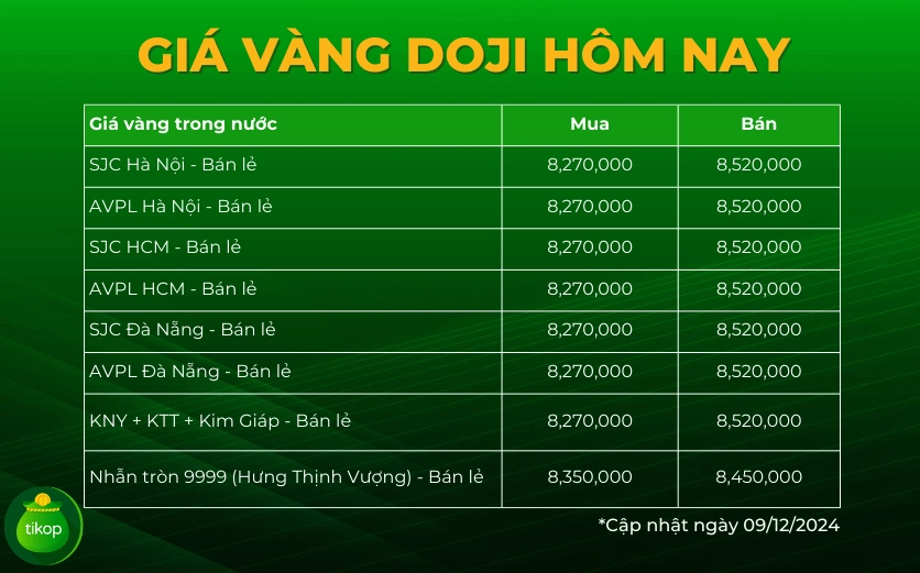 Giá Vàng Doji 9999 2026: Dự báo và Phân tích chuyên sâu Biểu đồ giá vàng