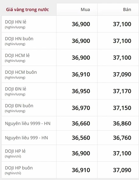 Biểu đồ giá vàng