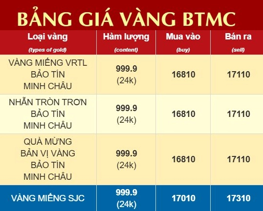 Giá Vàng Hôm Nay Minh Châu: Cập Nhật và Phân Tích Chuyên Sâu 2026 Biểu đồ lạm phát và giá vàng