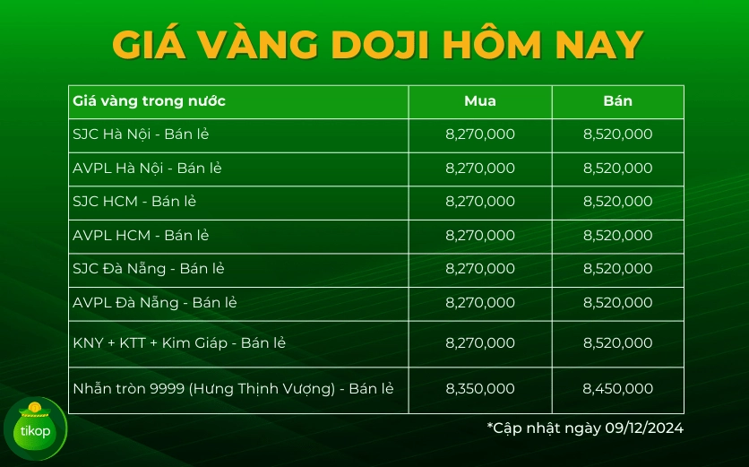 Biểu đồ phân tích xu hướng giá vàng DOJI