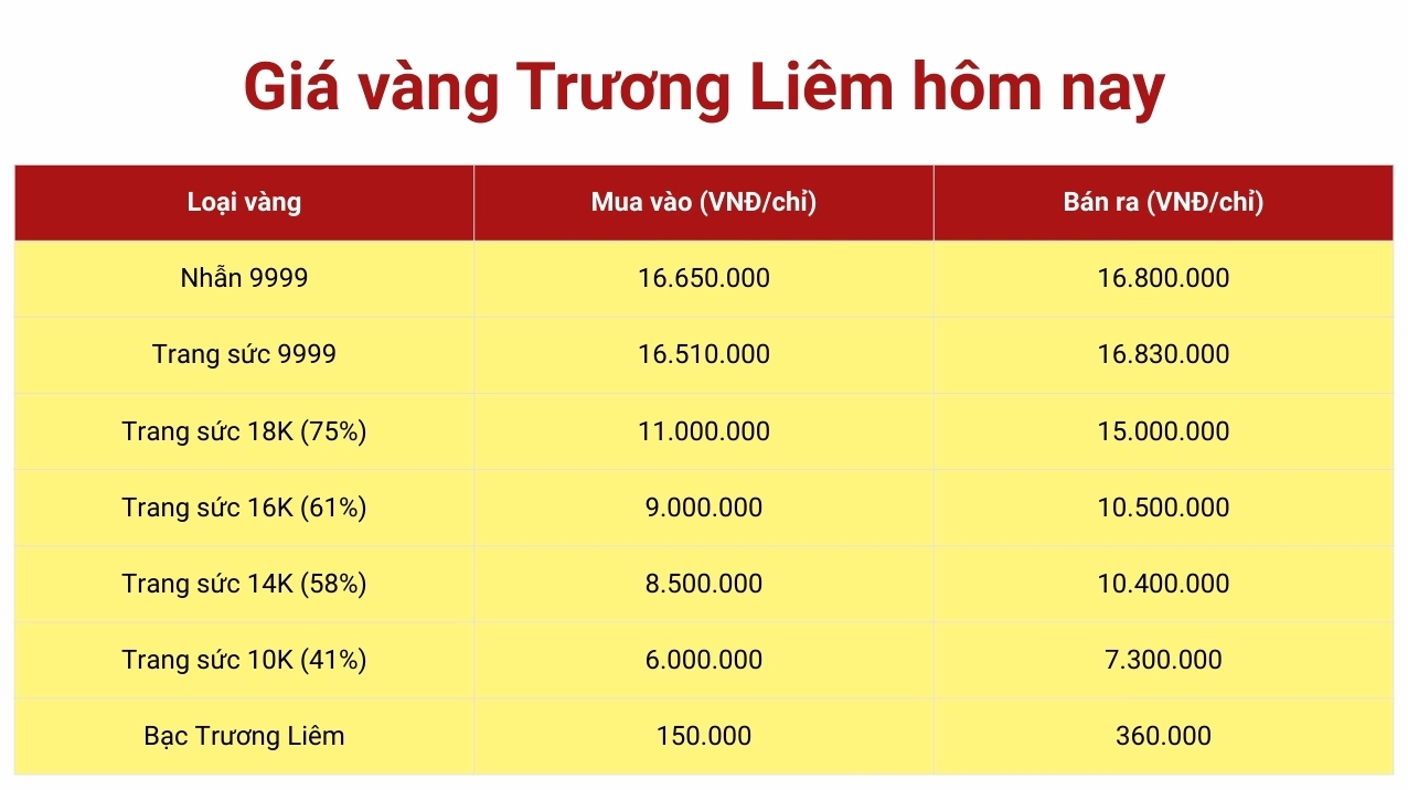 Biểu đồ tác động của các yếu tố kinh tế đến giá vàng