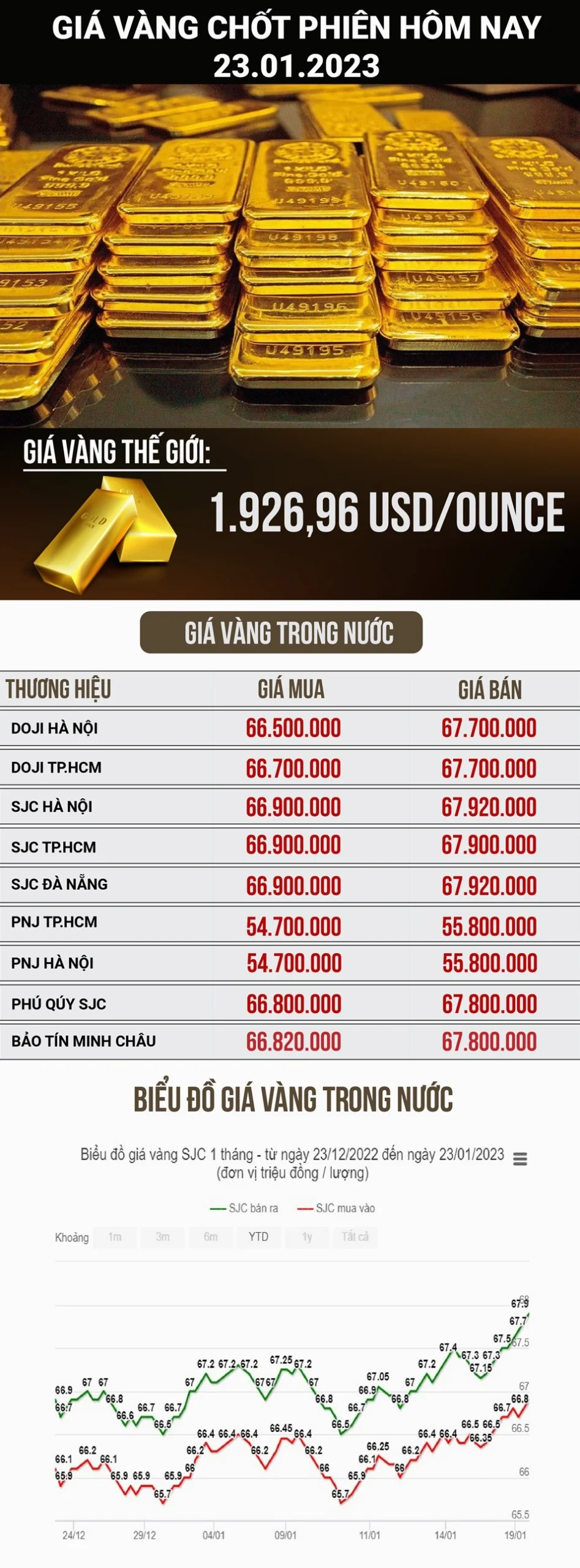 Biểu đồ tổng quan giá vàng hôm nay, có thể tham khảo