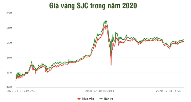 Biểu đồ tỷ giá USD và giá vàng năm 2020
