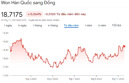 Tỷ giá Won/VND 2026: Dự báo, yếu tố ảnh hưởng và cách giao dịch Biểu đồ tỷ giá Won/VND