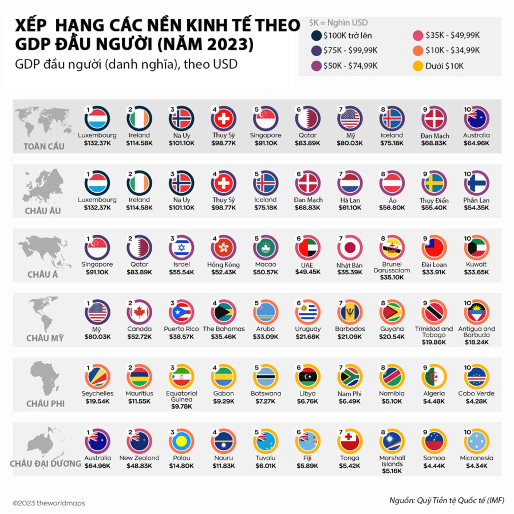 Biểu đồ xếp hạng các nền kinh tế theo GDP đầu người