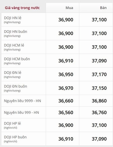 Biểu đồ xu hướng giá vàng dài hạn