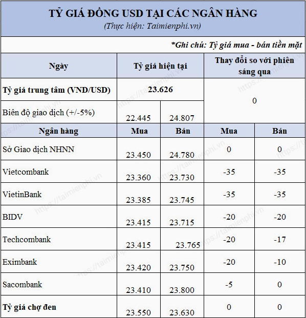 Biểu tượng tiền tệ Đô la Mỹ và Đồng Việt Nam